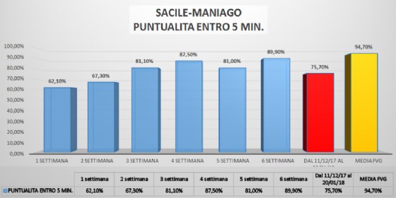 Sacile-Maniago: puntualitą entro 5 minuti