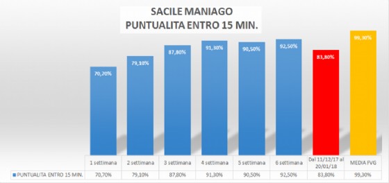 Sacile-Maniago: puntualitą entro 15 minuti