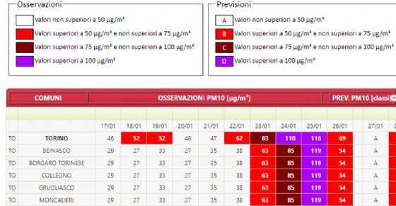 Dati relativi ai Pm10