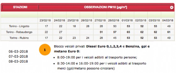 I dati Arpa dei Pm10 e la comunicazione del blocco auto