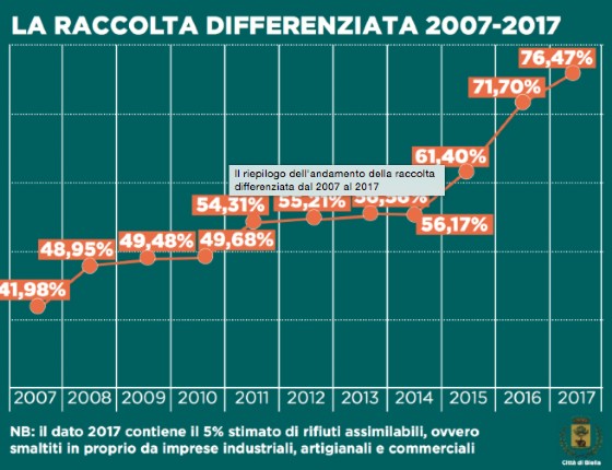 Grafico dei risultati ottenuti nel capoluogo provinciale