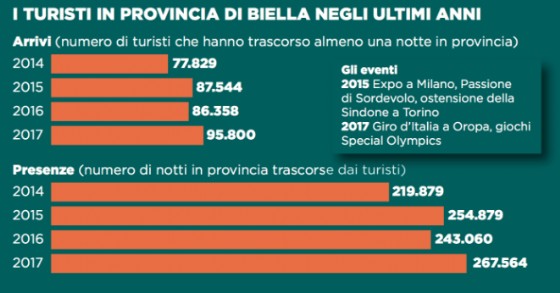 Dati e numeri relativi al turismo nel Biellese