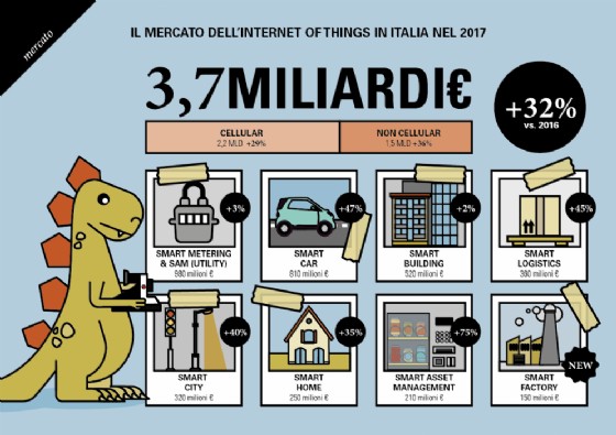 Cresce il mercato dell'Internet of Things