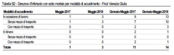 I dati Inail sugli infortuni mortali: denunce gennaio-maggio