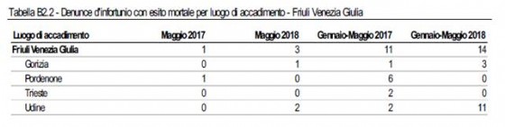 I dati Inail sugli infortuni mortali: denunce gennaio-maggio
