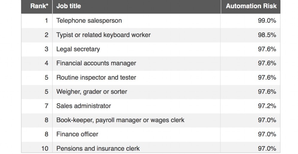 La top ten dei lavori a rischio automazione