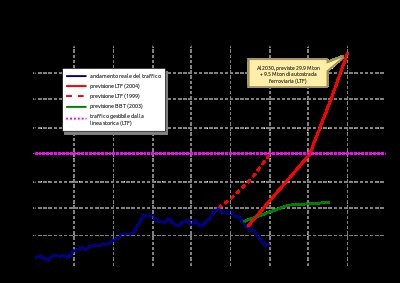 Alpinfo (storici), LTF 2004 (Osservatorio governativo per il collegamento ferroviario Torino-Lione - Quaderno 2 "Scenari di traffico - Arco Alpino" pag 18)