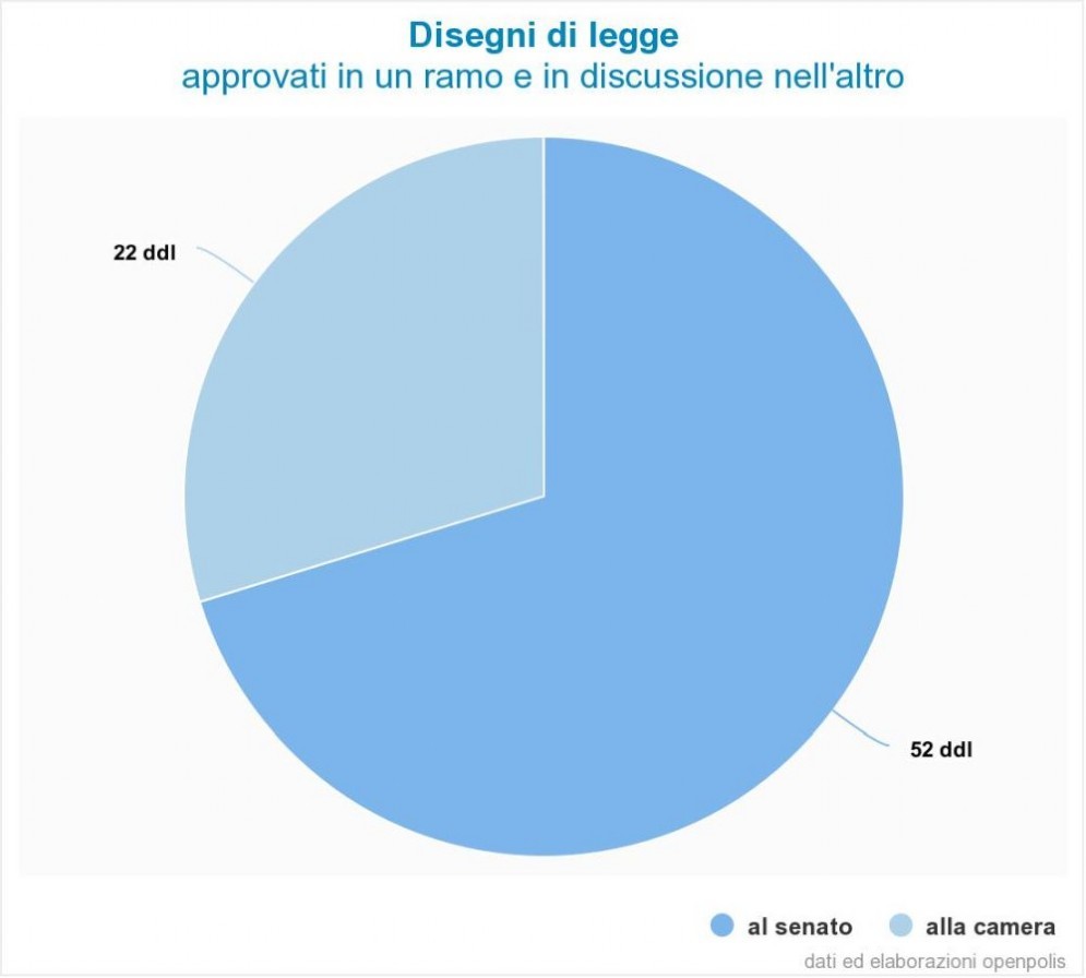 Disegni di legge approvati in un ramo e in discussione nell'altro.