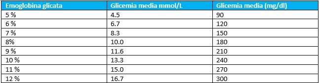 I valori dell'emoglobina glicata