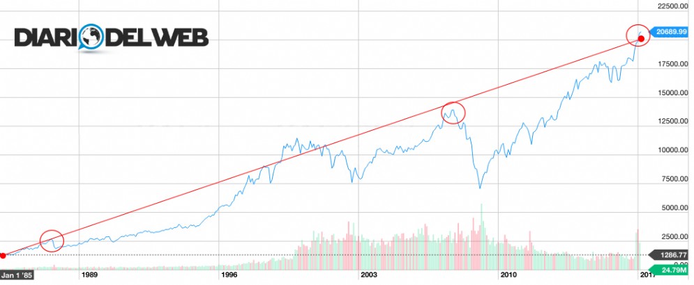 L'andamento di Wall Street dal 1985 a oggi, con indicate le 3 grandi crisi del 1987, 2000 e 2007 (Elaborazione grafica DiariodelWeb.it)