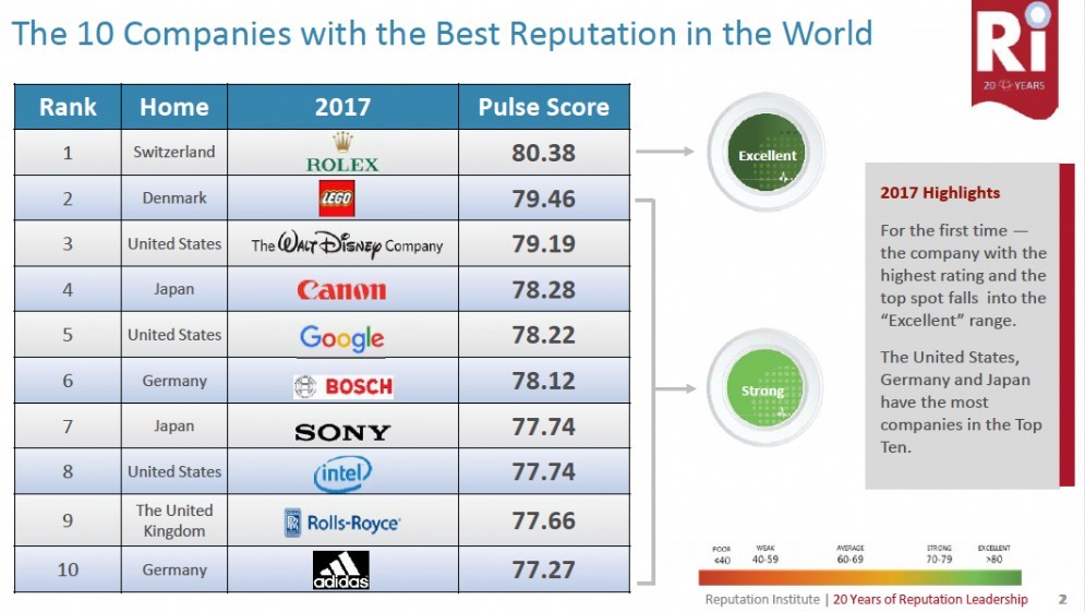 Il Global RepTrak 100 2017