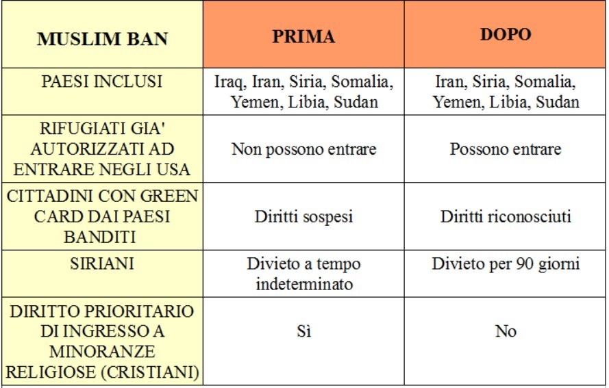 Le differenze tra la vecchia e la nuova versione del muslim ban di Donald Trump.