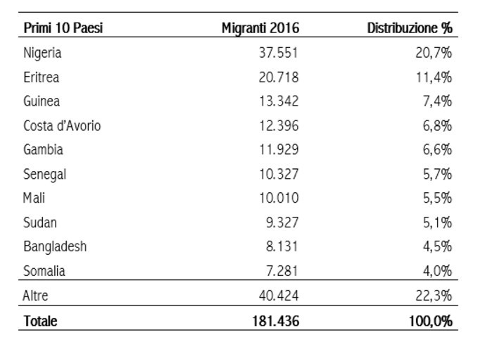 Numero di immigrati giunti in Italia nel 2016 per nazionalità.