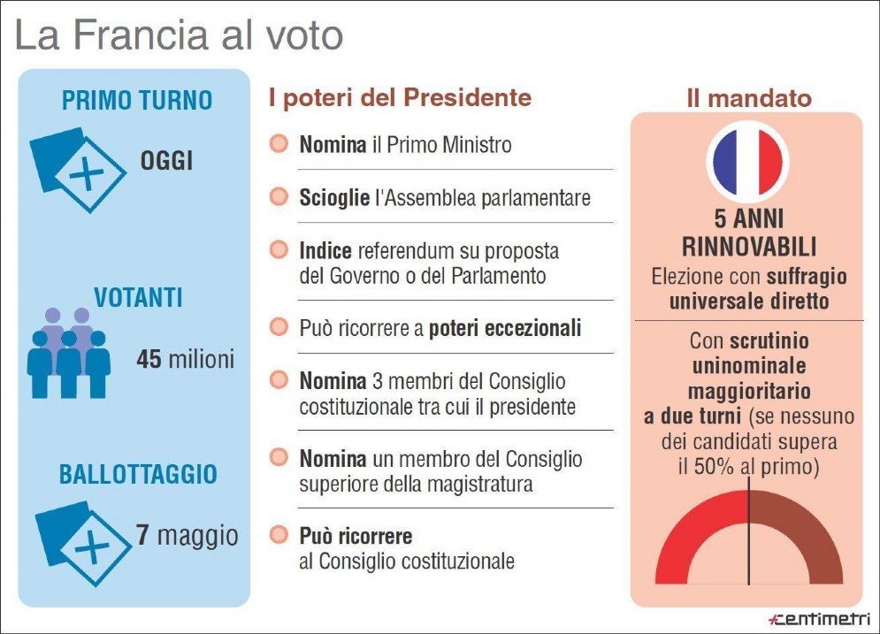 L'Infografica di Centimetri illustra le regole per l'elezione e i poteri del presidente
