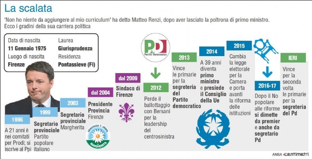 Nell'infografica realizzata da Centimetri la scalata politica di Matteo Renzi dai comitati per Prodi alle dimissioni di dicembre, al risultato di oggi alle primarie