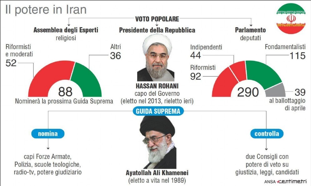 Nell'infografica realizzata da Centimetri il sistema politico iraniano e i seggi conquistati in Parlamento e Assemblea degli Esperti