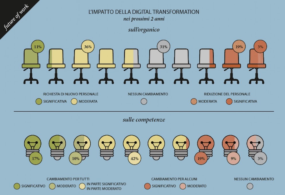 Competenze digitali, ora le cercano anche le aziende