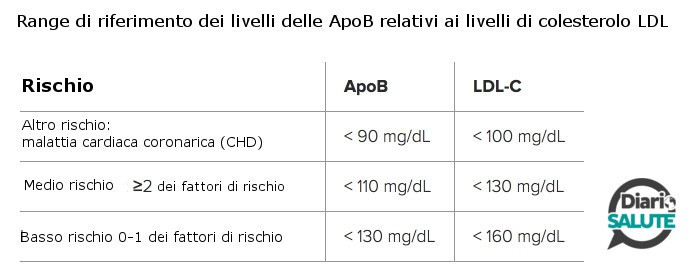 Range dei riferimenti dei livelli delle ApoB relativi ai livelli di colesterolo - Fonte: Apolipoprotein B Medscape