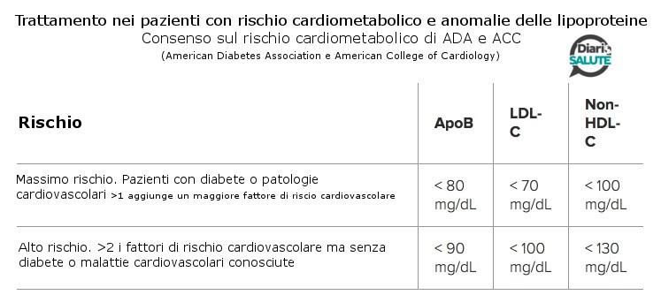 Trattamento nei pazienti con rischio cardiometabolico e anomalie delle lipoproteine - Fonte: Apolipoprotein B Medscape