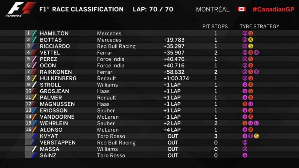La classifica del Gran Premio del Canada 2017
