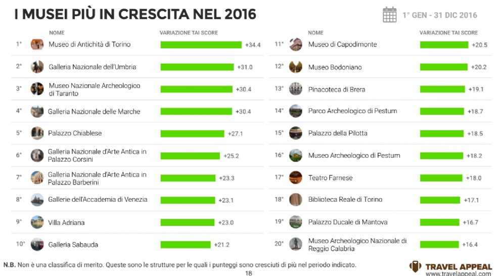 Classifica musei