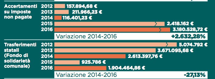 Per l'amministrazione comunale si tratta di numeri "positivi"