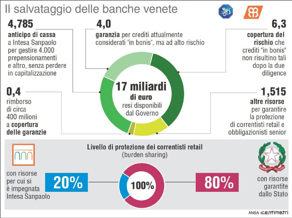Nell'infografica le somme rese disponibili dal Governo per il salvataggio di Veneto Banca e Popolare Vicenza