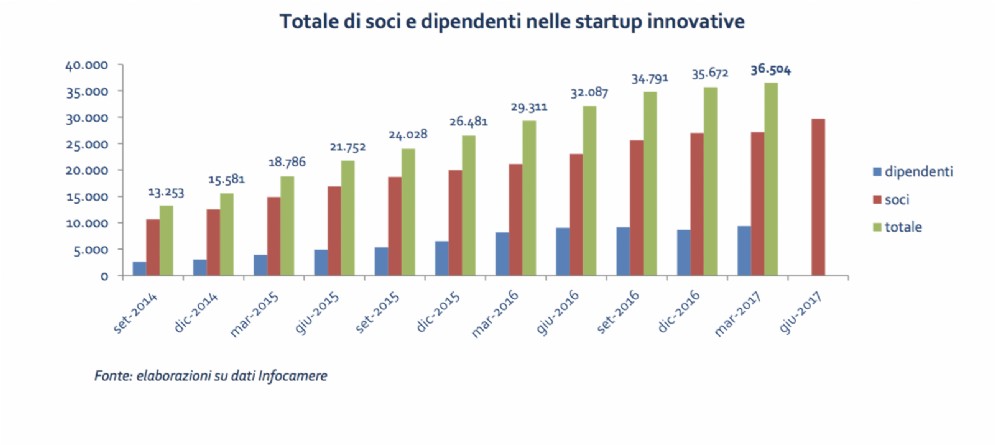 Occupazione
