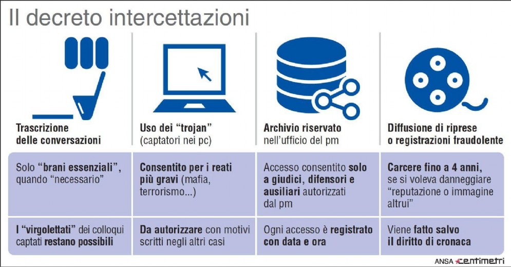 L'Infografica Centimetri illustra le norme principali del decreto legislativo intercettazioni