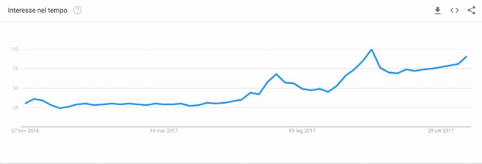 Variazioni ricerce «ICO»