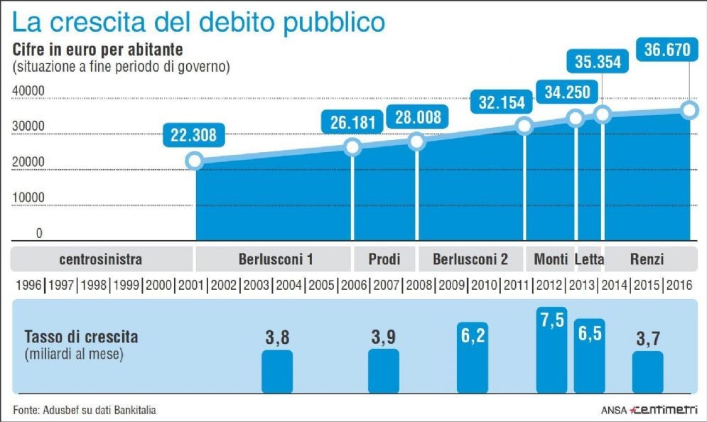 Nell'infografica realizzata da Centimetri il tasso di aumento e crescita pro-capite per governo