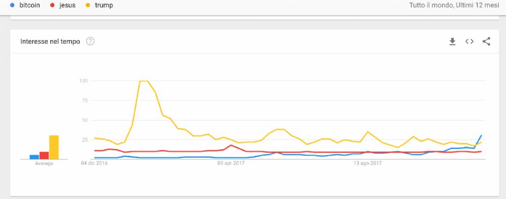 Ricerche bitcoin