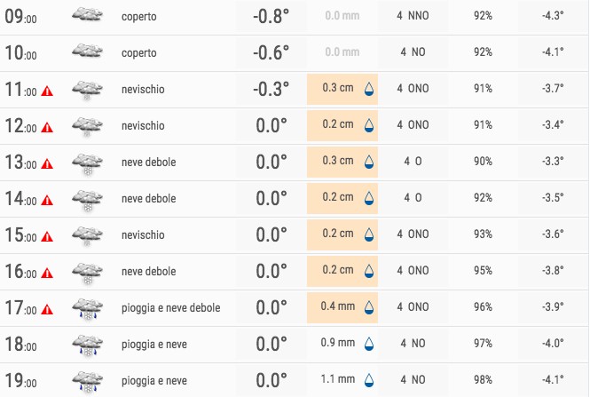 Le previsioni per le prossime ore