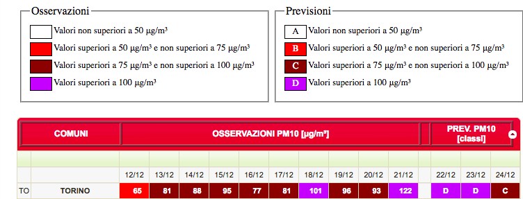 I valori di Pm10