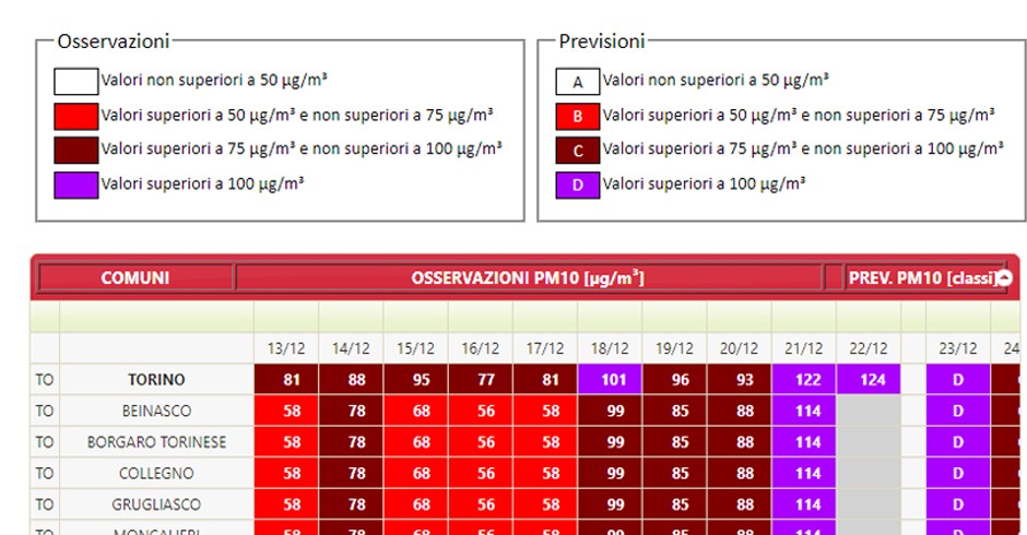 Valori rilevati di Pm10