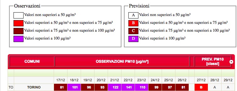 I dati Arpa