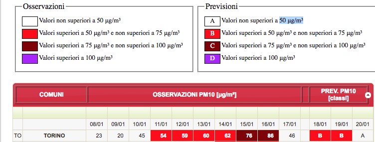 I dati Arpa dei Pm10