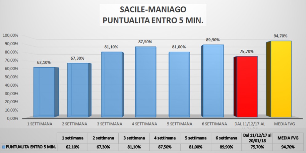 Sacile-Maniago: puntualità entro 5 minuti