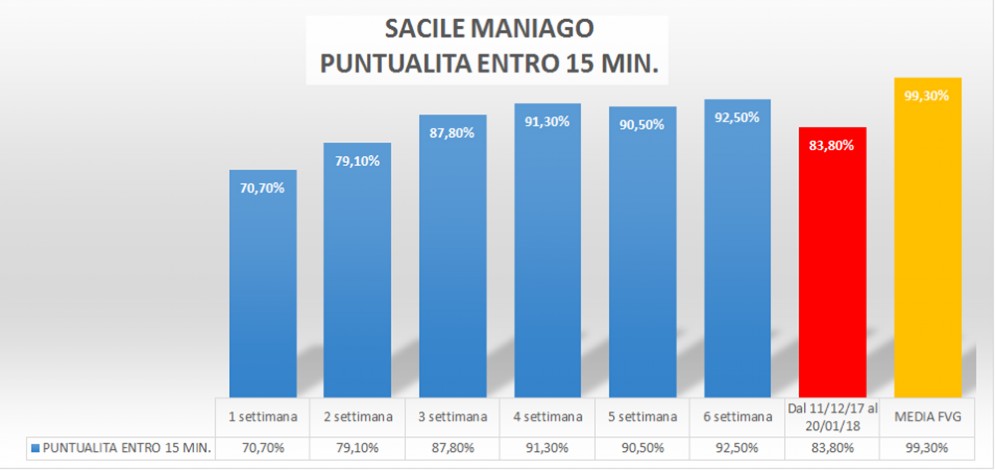 Sacile-Maniago: puntualità entro 15 minuti