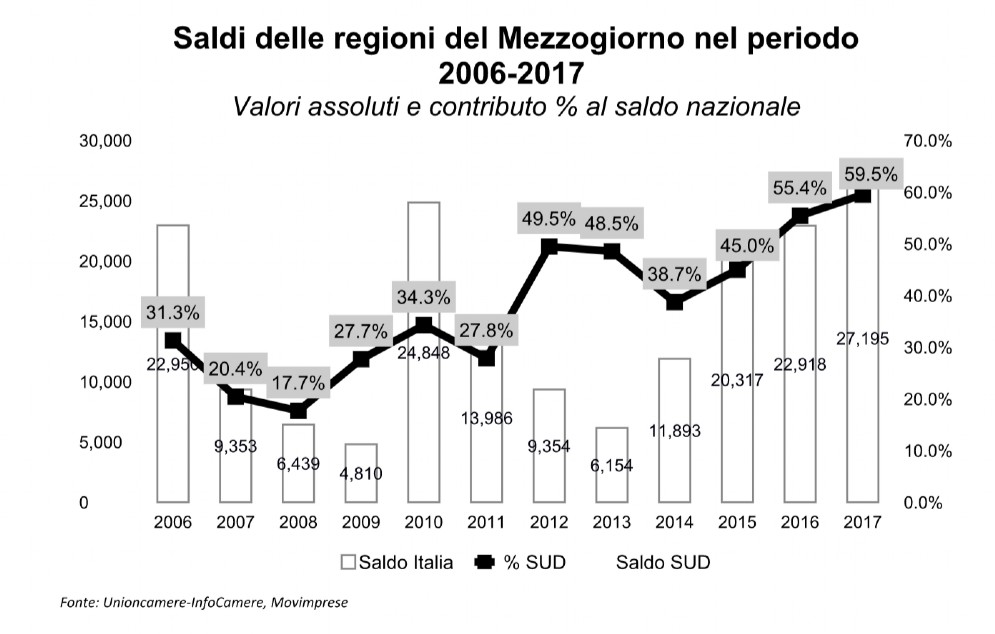 Saldo Mezzogiorno