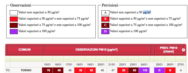 I dati Arpa dei Pm10