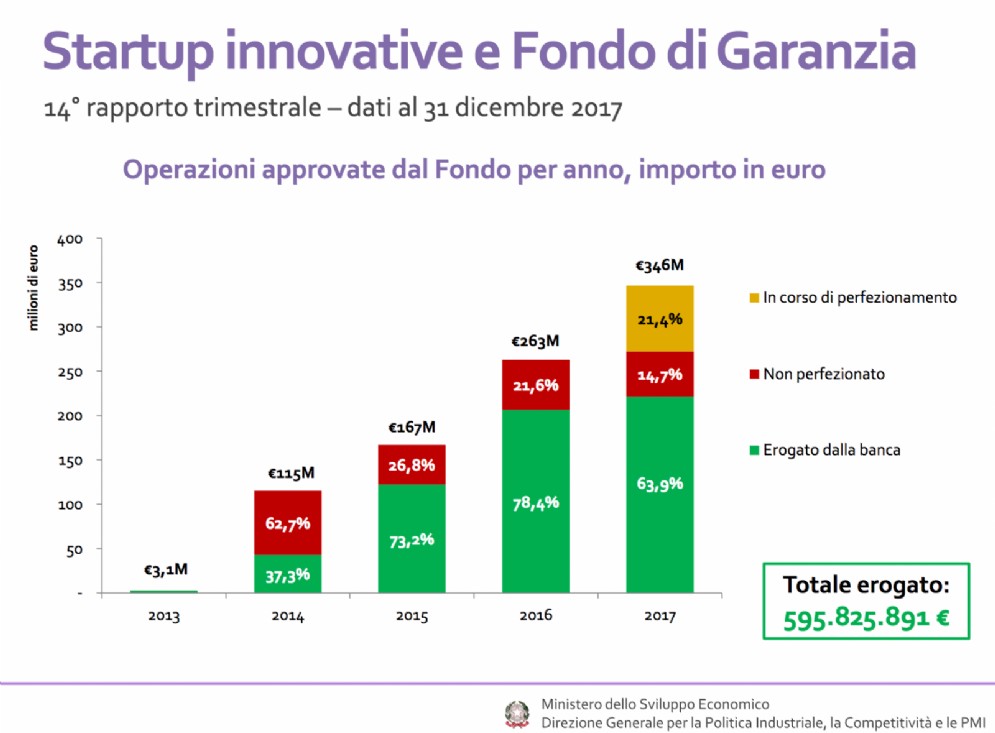 Il Fondo di Garanzia per le PMI ha erogato oltre 220 milioni nel 2017