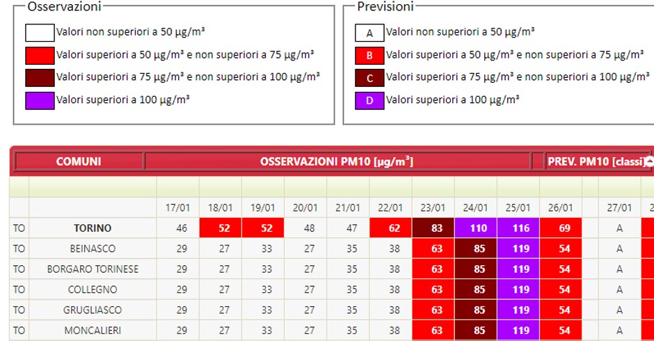 Dati relativi ai Pm10