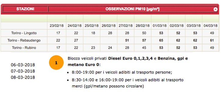 I dati Arpa dei Pm10 e la comunicazione del blocco auto
