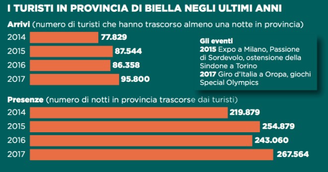Dati e numeri relativi al turismo nel Biellese