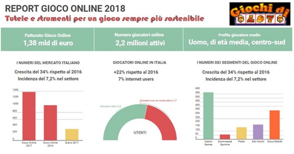 Report gioco online 2018