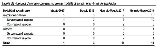 I dati Inail sugli infortuni mortali: denunce gennaio-maggio