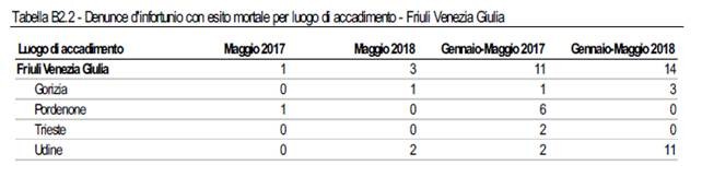 I dati Inail sugli infortuni mortali: denunce gennaio-maggio