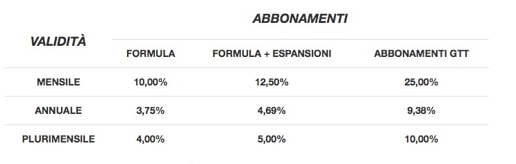 La tabella fornita da Gtt