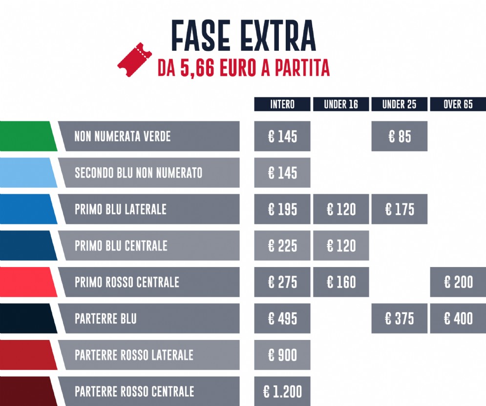 I prezzi dei vari settori